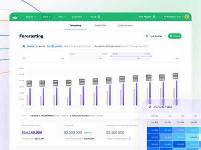 Forecasting Tool admin analytics chart cohorts dashboard design finance forecast green purple revenue sales subscript ui ux web white