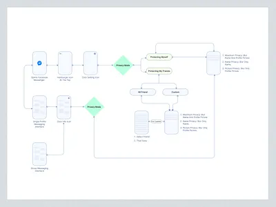 Uer flow Privacy Mode for Facebook Messenger animation design facebook figma graphic design masdu sardar messenger mobile app ui userflow ux web