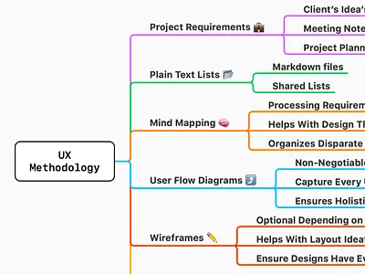 UX Methodology Mindmap ux ux design
