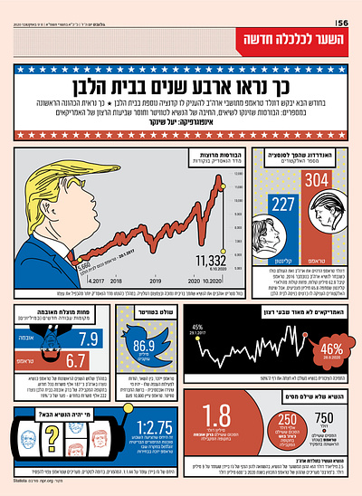 This is what 4 years in the White House looked like 4years american donaldtrump elections graph hilaryclinton illustration infographic newspaper president trump usa vector whitehouse