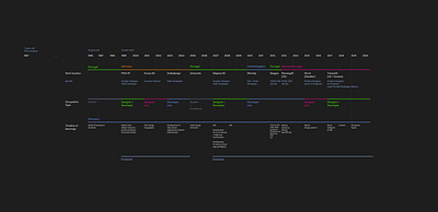 Timeline of my career up to 2020 career dark dark ui timeline timeline design visualisation visualization