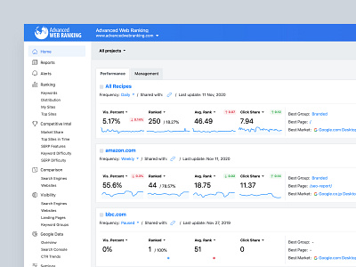 Advanced Web Ranking - A modern approach advanced web ranking analytics analytics app app app ui awr dashboard dashboard app dashboard ui keywords ranking sass seo seo tool ui ux