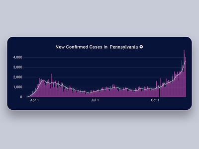 Daily ui 066 - Statistics 066 coronavirus covid 19 daily ui statistics