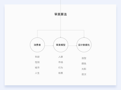 决策模型 app design ui