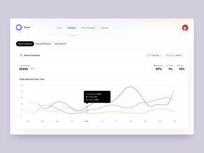 Omni Dashboard - Search Analytics - v3 analytic analytics cards chrome chrome extension distribution graph graphic knowledge knowledge base list search statistics stats ui user list user table users ux