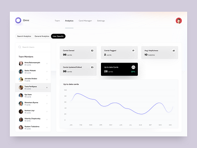 Omni Dashboard - User Specific Analytics - v3 admin dashboard analytics cards dashboard graph knowledge knowledge management members stats user analytics user data user info user statistics