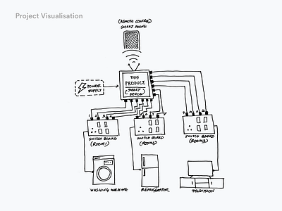 Project Visualisation - Home Automation UX