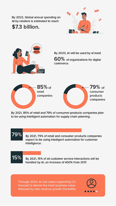 AI in retail infographic