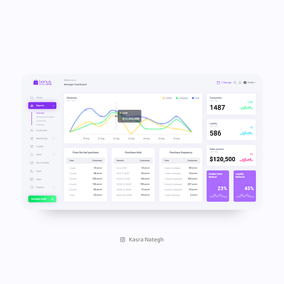 Bonus Dashboard Design adobexd cash chart dashboard design loyalty marketplace material design menu report store ui uidesign ux