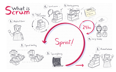 What is Scrum? book design editorial design editorial illustration funny illustration infographic information design methodology