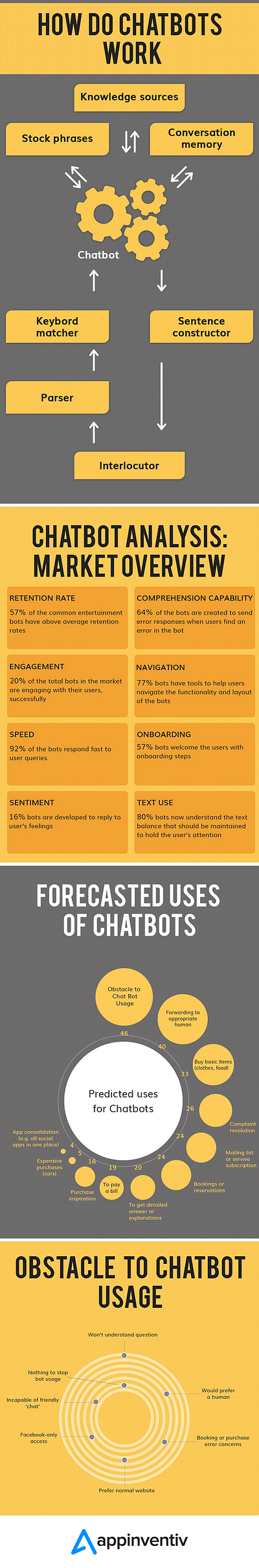 How Chatbot Development is Shaping The Business Growth Story