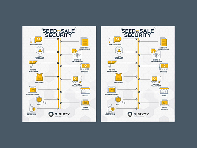 3Sixty Secure Corp | infographic design cannabis branding cannabis design graphic design icon illustration illustration infographic infographic design print design security security company security design seed to sale timeline infographic yellow design yellow icons yellow illustration