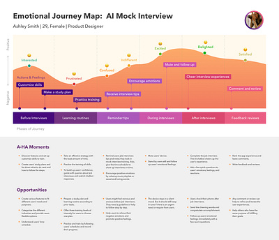 Emotional Journey Map app branding design graphic design illustration illustrator minimal ui ux vector