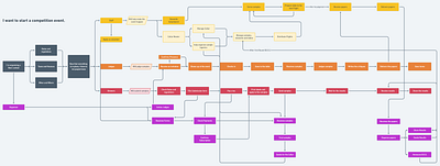 Draw yourself a map design flowcharts ux