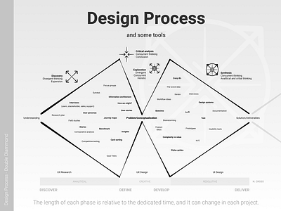 UX Design Process - Double Diamond design design process design studio design thinking design tool design tools