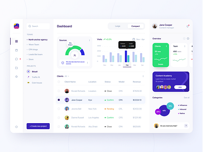 Content manager dashboard admin dashboard analytics dashboard app chart content marketing cpa dashboard finance graph interface product design statistics team management ui ux