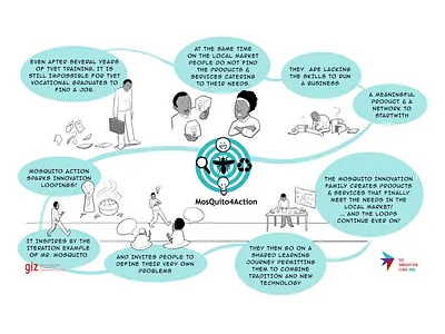 GIZ | Innovation Fund 2020 | Mosquito4Action illustration social visualisation visualization