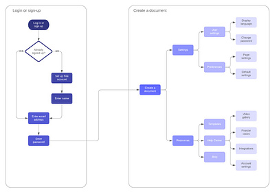 User Flow Chart design flow flow chart institute lms ui ui design user flow user flows ux ux design