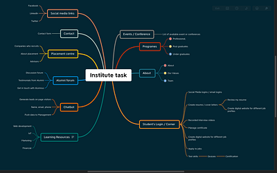 Mind map of Institute design institute lms mind map university website