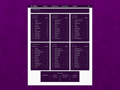 FPL Dashboards - Gameweek Dashboard big data dashboad dashboard app dashboard ui data visualization dataviz football fpl premier league soccer ui ui design ux ux design web design webapp