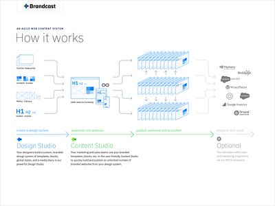 How it works diagram diagram information design systems visualization