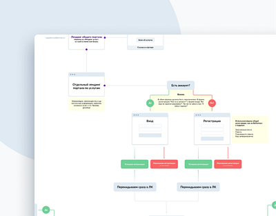 User Flow at Wildberries ui userflow ux