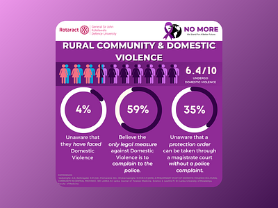 Project No More - Domestic Violence illustration inforgraphics posters volunteering