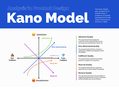 Kano Model analysis kano product design