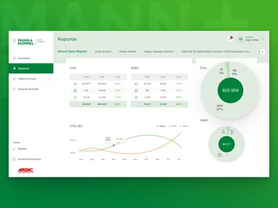 Mann+Hummel Dashboard Reports chart dashboad graphic line chart piechart reports