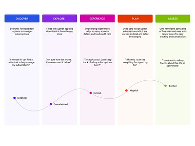 Journey Mapping design typography ui