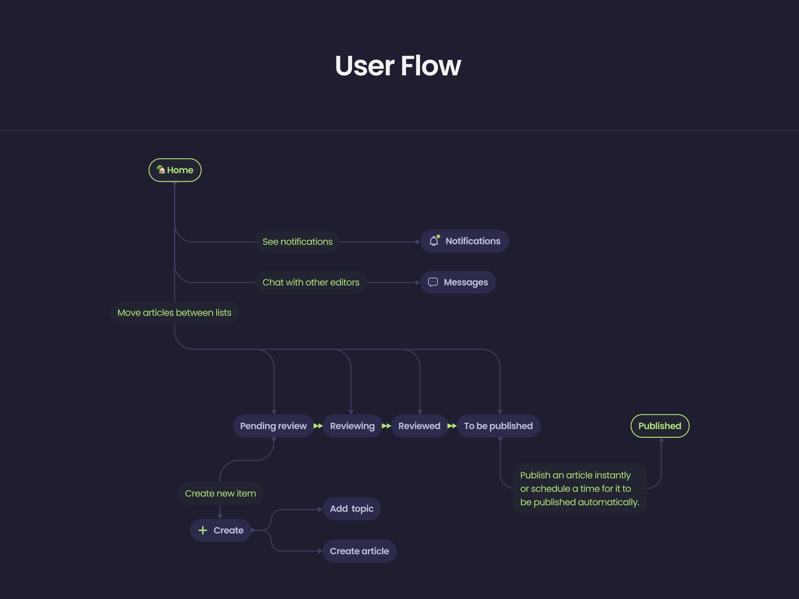 Journalism dashboard design by Creative Ferry on Dribbble