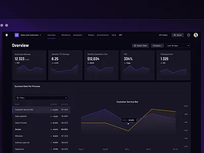 Dashboard – Robotic Process Automation dashboard rpa saas ui