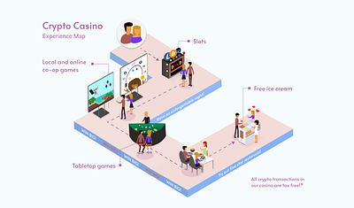 Crypto Casino crypto crypto exchange design figma illustration ipadproart