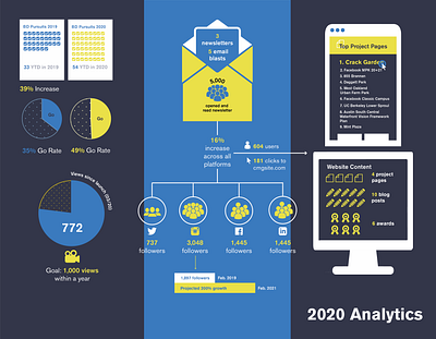 CMG - Social Media + Website Analytics Infographic analytics design infographic marketing design