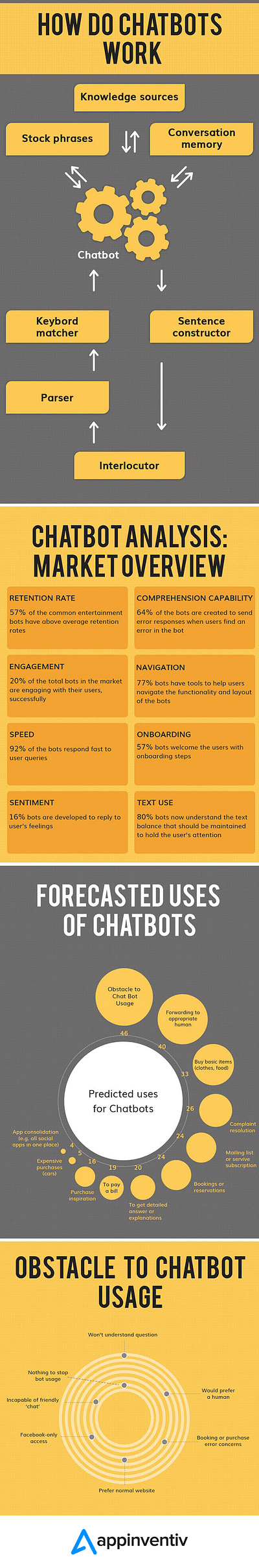 How Chatbot Development is Shaping The Business Growth Story 1