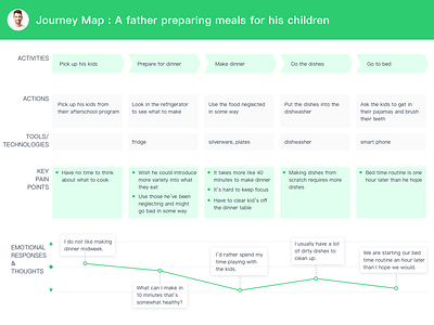 user journey map user journey map ux