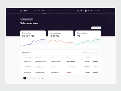 Sales Overview Page π branding clean ui dashboard data design desktop filter fintory graph interface kpi page counter search table ui ux
