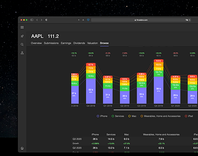 Apple Revenue by Product aapl chart data finance financial fintech invest investing web