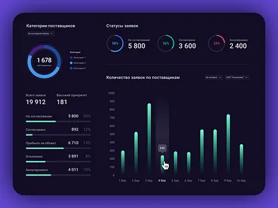 Charts for Data Visualization II chart dashboad dashboard ui donut chart histogram statistics