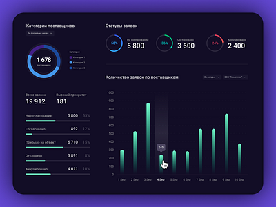 Charts for Data Visualization II chart dashboad dashboard ui donut chart histogram statistics