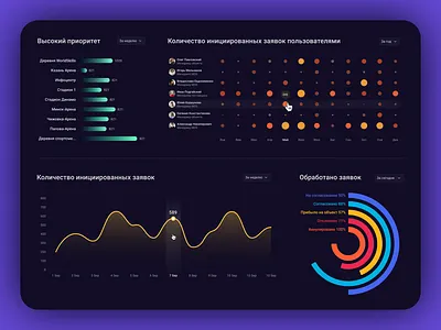 Charts for Data Visualization III chart dashboard graphic line graph ui visualization