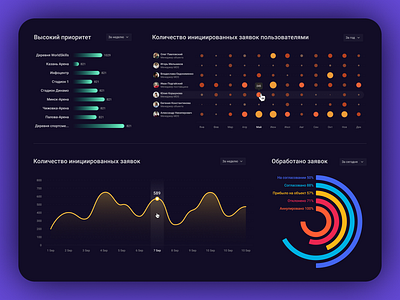 Charts for Data Visualization III chart dashboard graphic line graph ui visualization