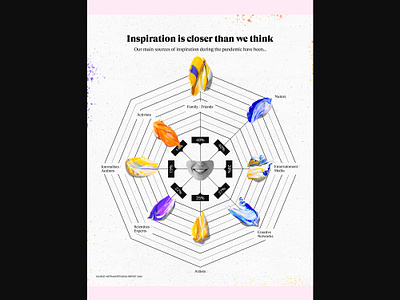 WeTransfer 10 collage collageart creativity data data visualization data viz datavisualization dataviz illustration infographic paint