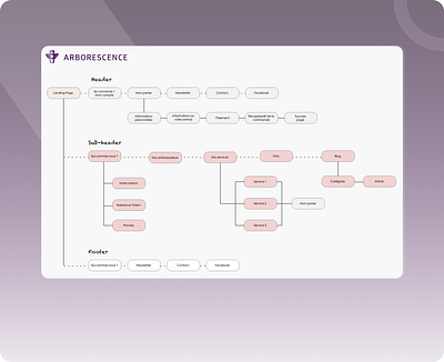 Arborescence arborescence information architecture tree view ux design webdesign