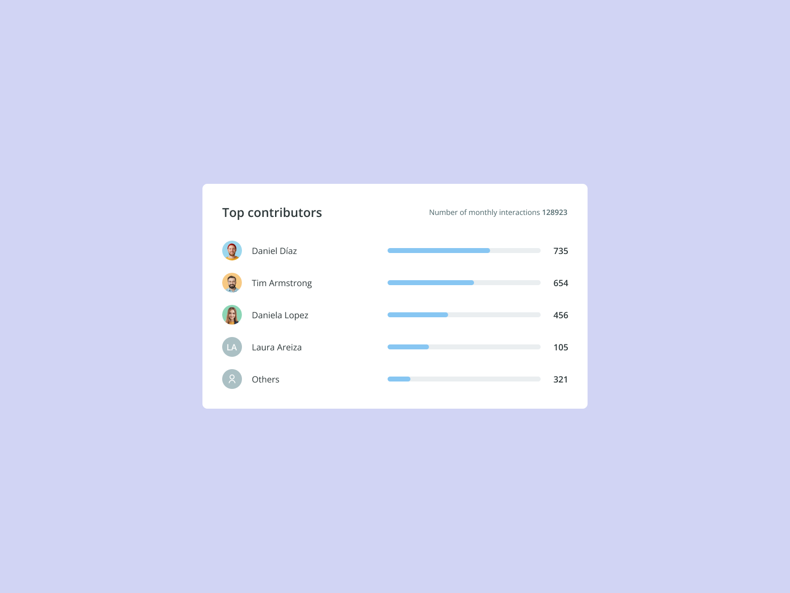 Widget users animation animation avatar chart component count dataviz design system list modal product progress bar ranking sales layer ui user users ux widget