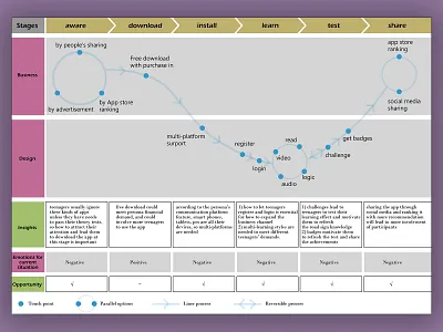 gamification, UX journey, persona for a engaging learning app app design design engaging gamification information architecture learning app persona sketch ui user experience journey ux wireframe