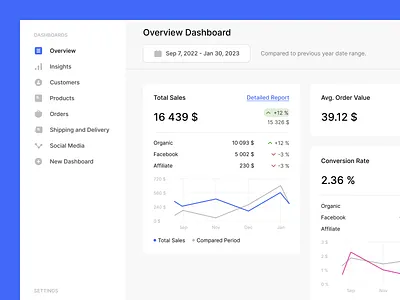 eCommerce Analytics Dashboard analytics analytics dashboard app design chart dashboard data datepicker deskop app ecommerce ecommerce analytics figma icon set icons line chart pie chart side menu store store analytics ui user inferface