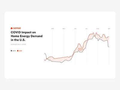 COVID impact on home energy demand covid covid 19 data electricity energy graph quarantine sense smart home