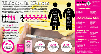 Diabetes in Women Infographics design graphic design typography