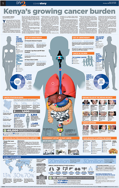 Cancer Infographics design graphic design typography